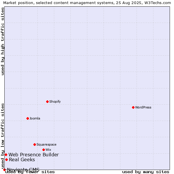 Market position of Real Geeks vs. Web Presence Builder vs. Navigate CMS
