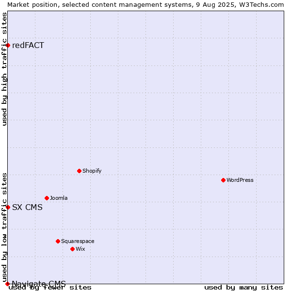 Market position of redFACT vs. SX CMS vs. Navigate CMS