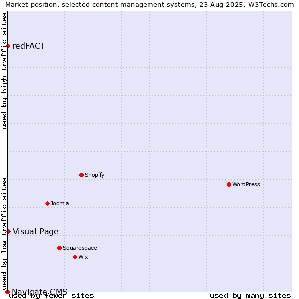 Market position of Visual Page vs. redFACT vs. Navigate CMS