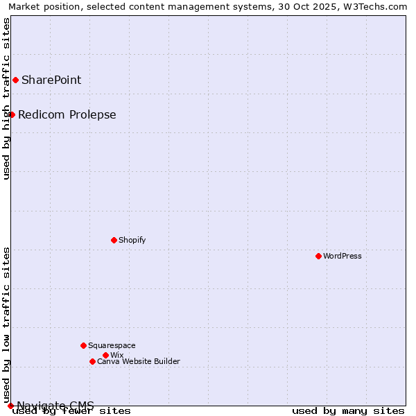 Market position of SharePoint vs. Redicom Prolepse vs. Navigate CMS