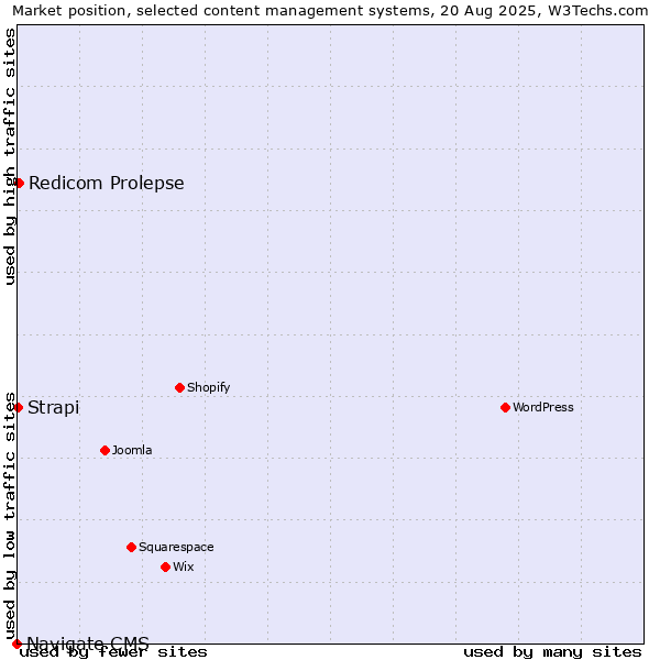 Market position of Redicom Prolepse vs. Strapi vs. Navigate CMS