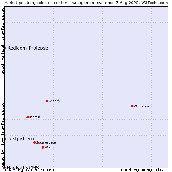 Market position of Textpattern vs. Redicom Prolepse vs. Navigate CMS