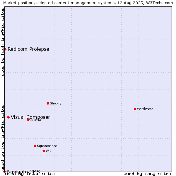 Market position of Visual Composer vs. Redicom Prolepse vs. Navigate CMS