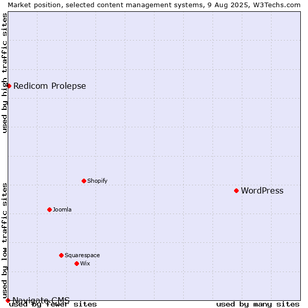 Market position of WordPress vs. Redicom Prolepse vs. Navigate CMS