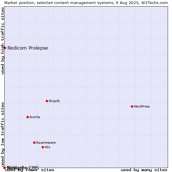 Market position of Redicom Prolepse vs. Navigate CMS vs. Yo!Kart