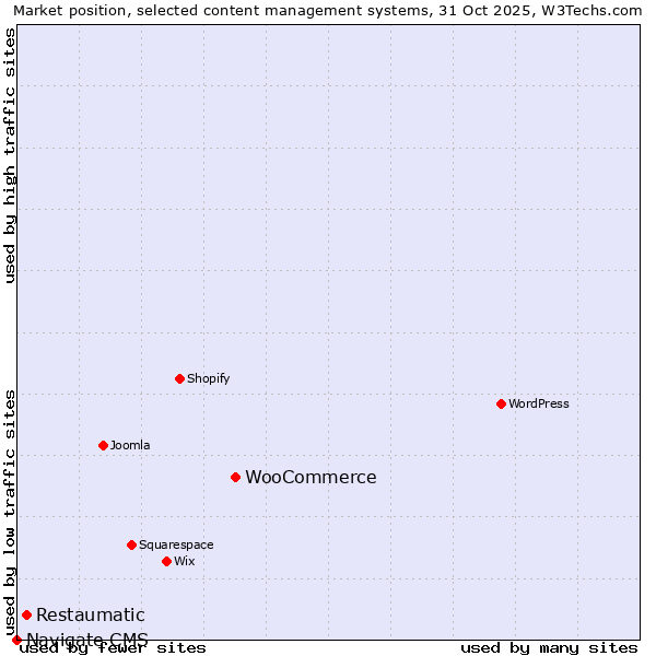 Market position of WooCommerce vs. Restaumatic vs. Navigate CMS