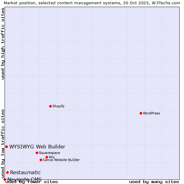 Market position of Restaumatic vs. WYSIWYG Web Builder vs. Navigate CMS