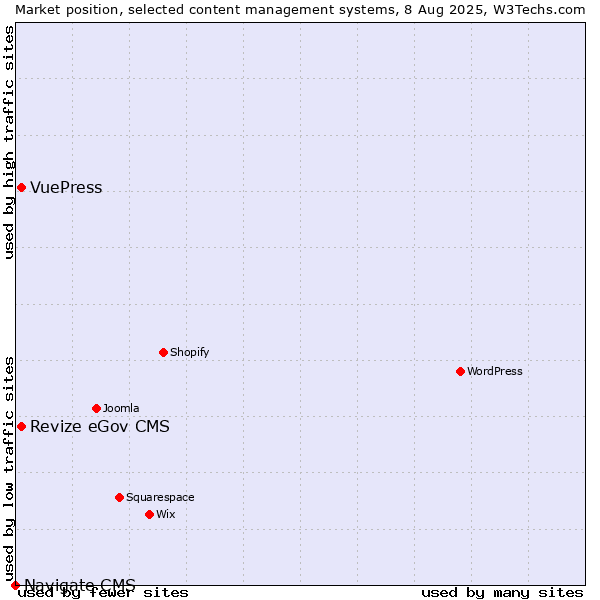 Market position of Revize eGov CMS vs. VuePress vs. Navigate CMS