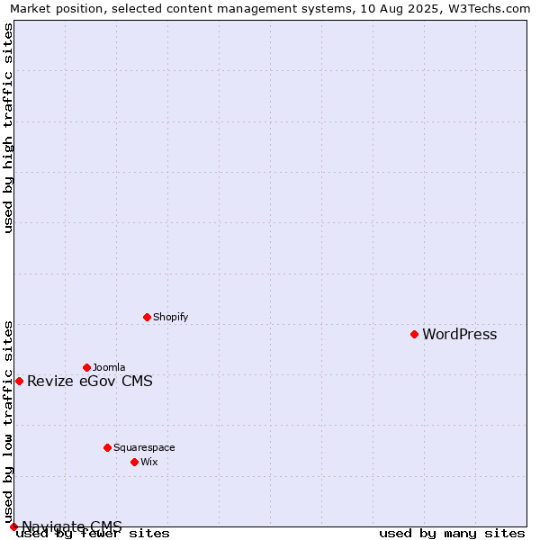 Market position of WordPress vs. Revize eGov CMS vs. Navigate CMS