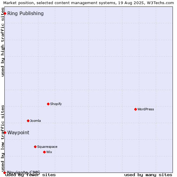 Market position of Ring Publishing vs. Waypoint vs. Navigate CMS