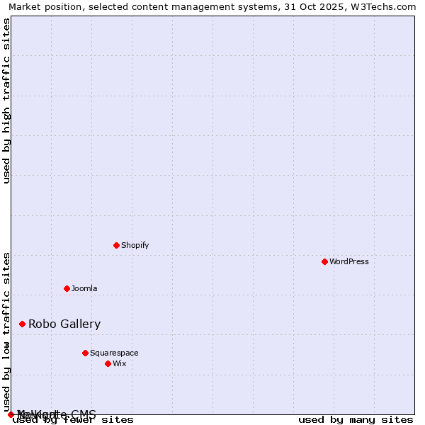 Market position of Robo Gallery vs. Navigate CMS vs. Yo!Kart