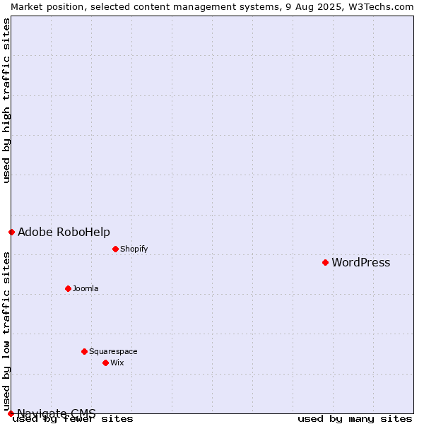 Market position of WordPress vs. Adobe RoboHelp vs. Navigate CMS