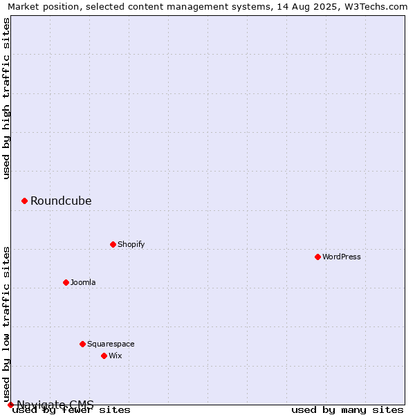 Market position of Roundcube vs. Navigate CMS