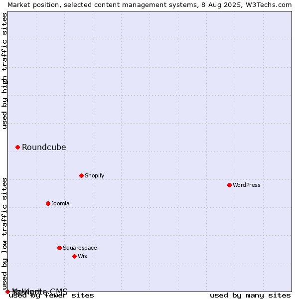 Market position of Roundcube vs. Navigate CMS vs. Yo!Kart
