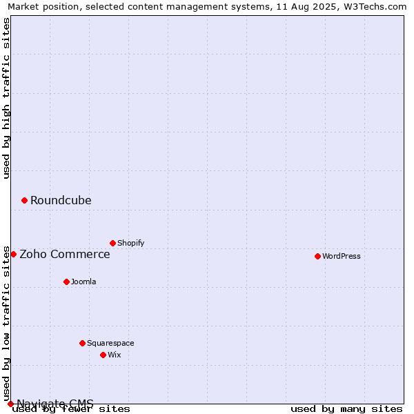 Market position of Roundcube vs. Zoho Commerce vs. Navigate CMS