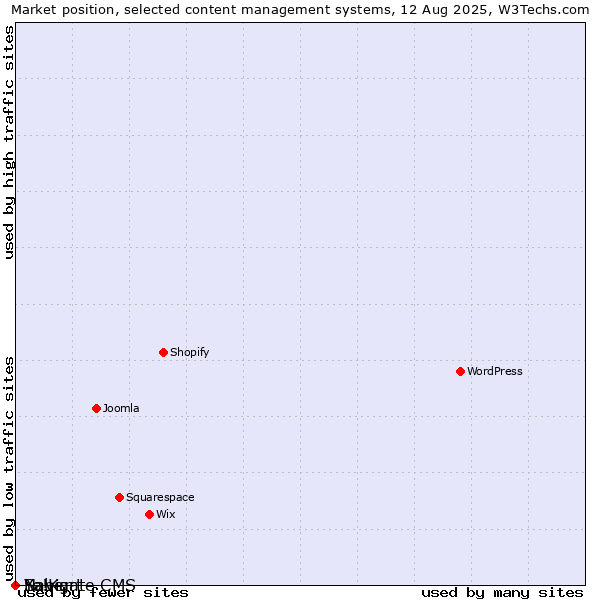 Market position of Saber vs. Navigate CMS vs. Yo!Kart