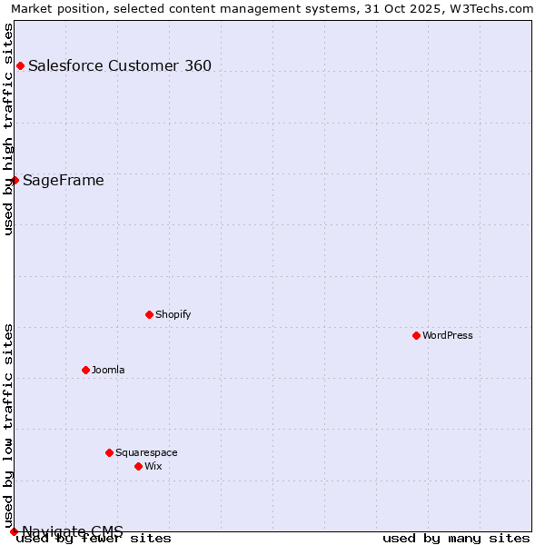 Market position of Salesforce Customer 360 vs. SageFrame vs. Navigate CMS