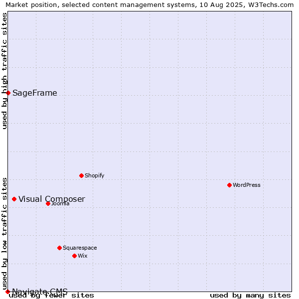 Market position of Visual Composer vs. SageFrame vs. Navigate CMS