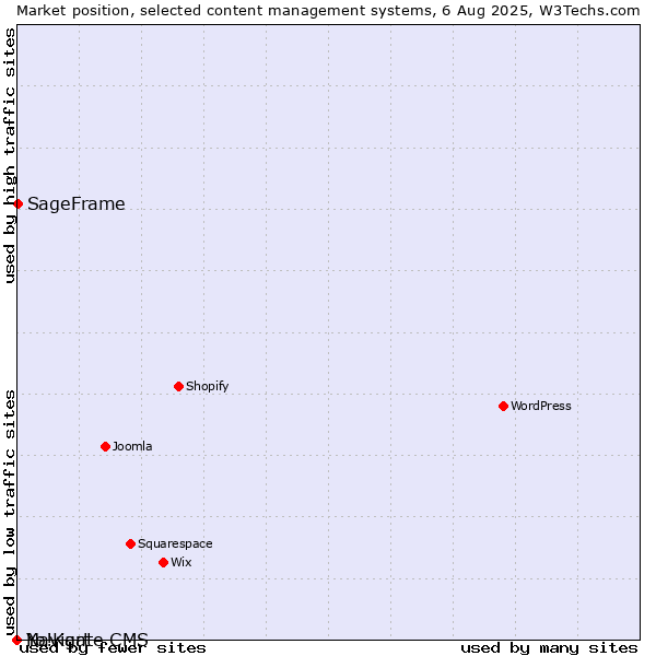 Market position of SageFrame vs. Navigate CMS vs. Yo!Kart