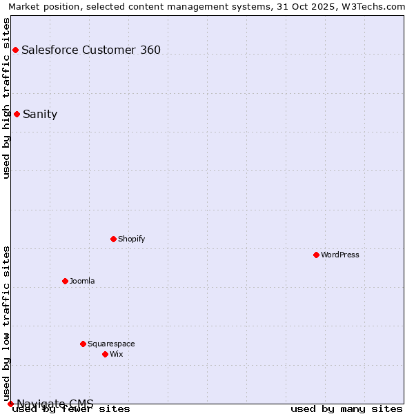 Market position of Sanity vs. Salesforce Customer 360 vs. Navigate CMS