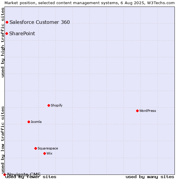 Market position of Salesforce Customer 360 vs. SharePoint vs. Navigate CMS