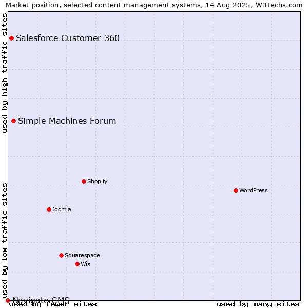 Market position of Simple Machines Forum vs. Salesforce Customer 360 vs. Navigate CMS