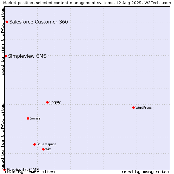 Market position of Salesforce Customer 360 vs. Simpleview CMS vs. Navigate CMS