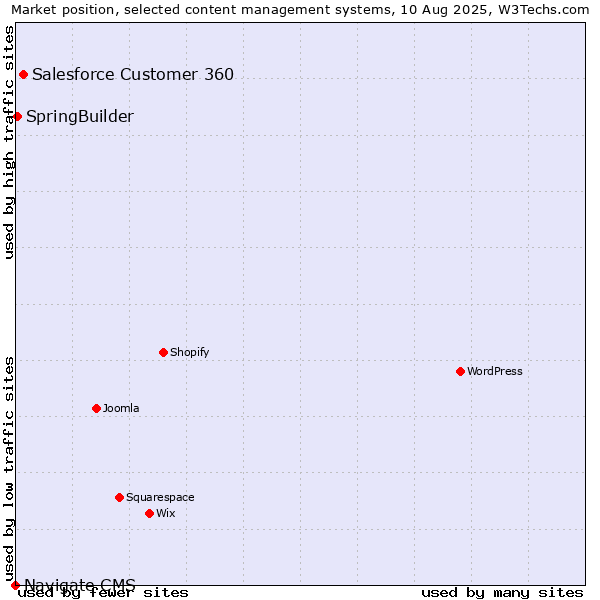 Market position of Salesforce Customer 360 vs. SpringBuilder vs. Navigate CMS