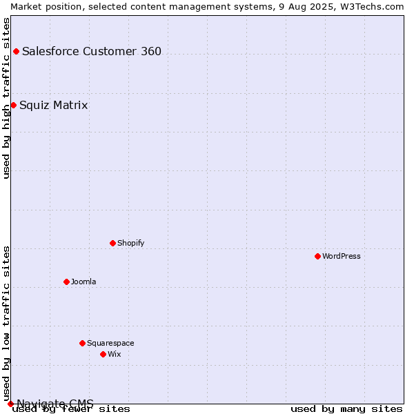 Market position of Salesforce Customer 360 vs. Squiz Matrix vs. Navigate CMS