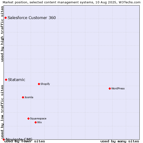 Market position of Statamic vs. Salesforce Customer 360 vs. Navigate CMS