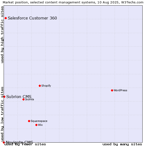 Market position of Salesforce Customer 360 vs. Subrion CMS vs. Navigate CMS