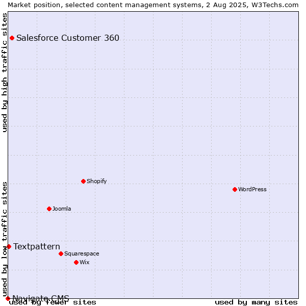 Market position of Salesforce Customer 360 vs. Textpattern vs. Navigate CMS