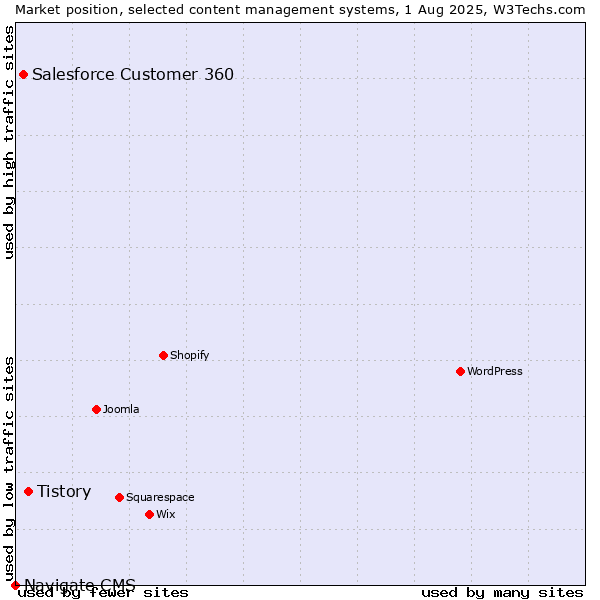 Market position of Tistory vs. Salesforce Customer 360 vs. Navigate CMS