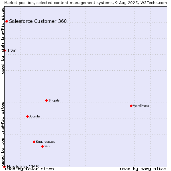 Market position of Salesforce Customer 360 vs. Trac vs. Navigate CMS