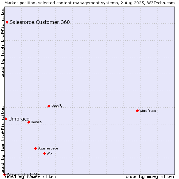 Market position of Salesforce Customer 360 vs. Umbraco vs. Navigate CMS