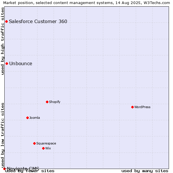 Market position of Unbounce vs. Salesforce Customer 360 vs. Navigate CMS