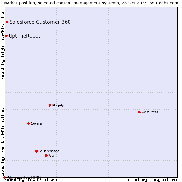 Market position of Salesforce Customer 360 vs. UptimeRobot vs. Navigate CMS