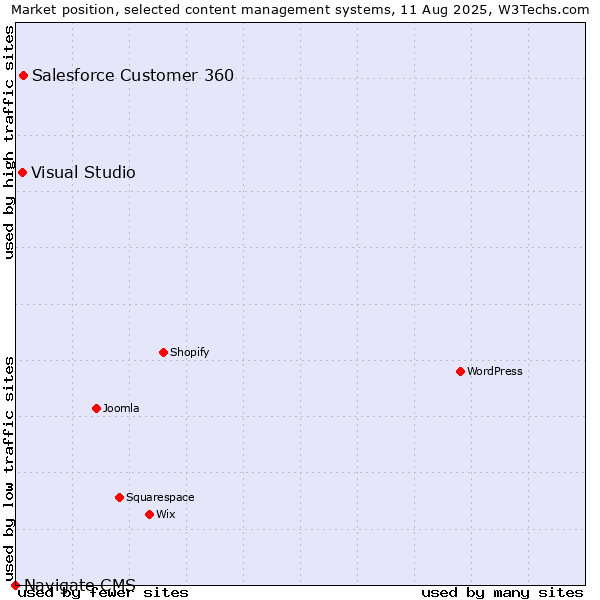 Market position of Salesforce Customer 360 vs. Visual Studio vs. Navigate CMS