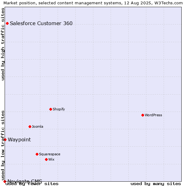 Market position of Salesforce Customer 360 vs. Waypoint vs. Navigate CMS