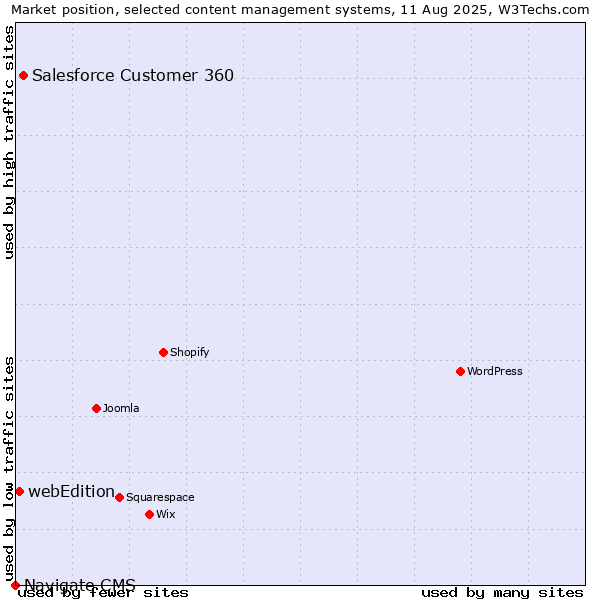 Market position of Salesforce Customer 360 vs. webEdition vs. Navigate CMS