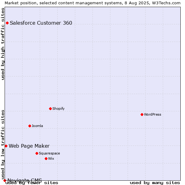 Market position of Salesforce Customer 360 vs. Web Page Maker vs. Navigate CMS