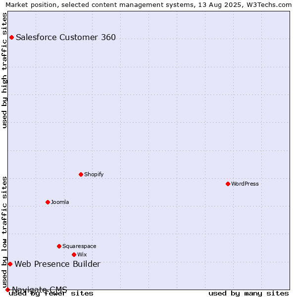 Market position of Salesforce Customer 360 vs. Web Presence Builder vs. Navigate CMS