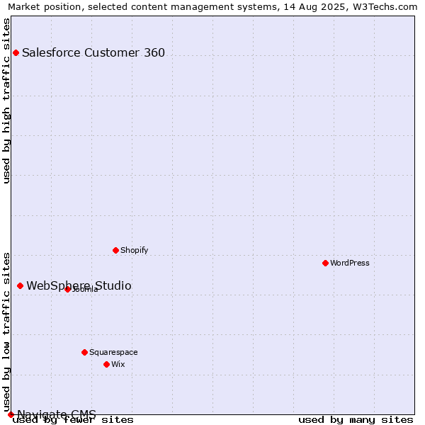 Market position of WebSphere Studio vs. Salesforce Customer 360 vs. Navigate CMS