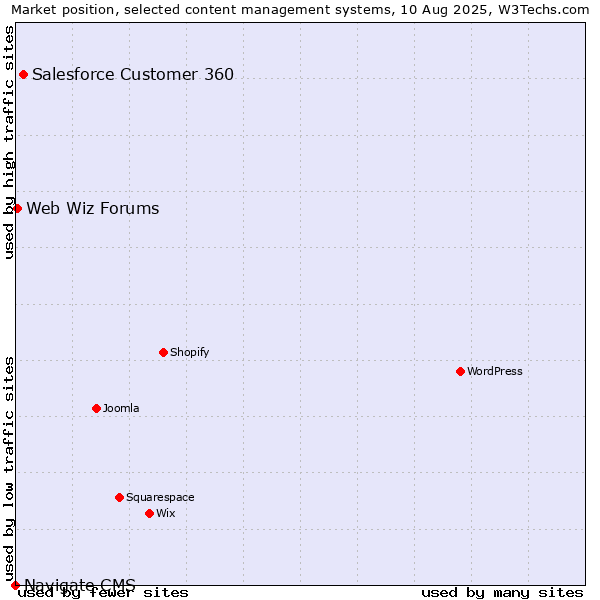 Market position of Salesforce Customer 360 vs. Web Wiz Forums vs. Navigate CMS