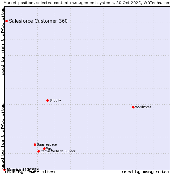 Market position of Salesforce Customer 360 vs. Navigate CMS vs. WonderCMS