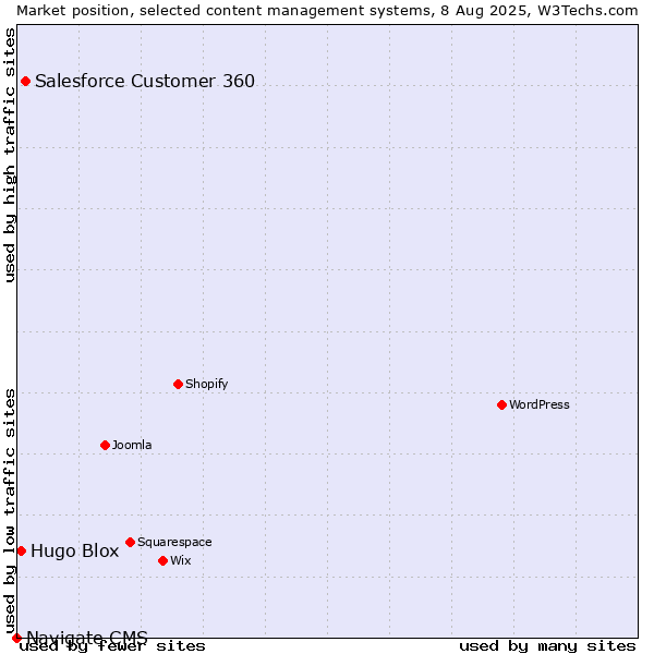 Market position of Salesforce Customer 360 vs. Hugo Blox vs. Navigate CMS