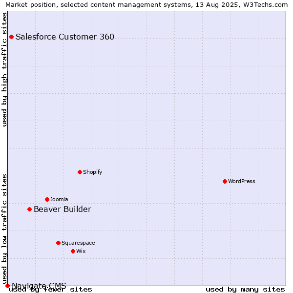 Market position of Beaver Builder vs. Salesforce Customer 360 vs. Navigate CMS