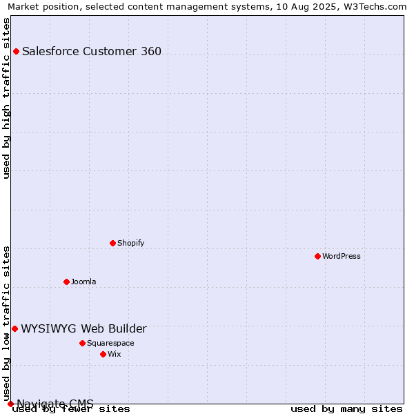 Market position of Salesforce Customer 360 vs. WYSIWYG Web Builder vs. Navigate CMS
