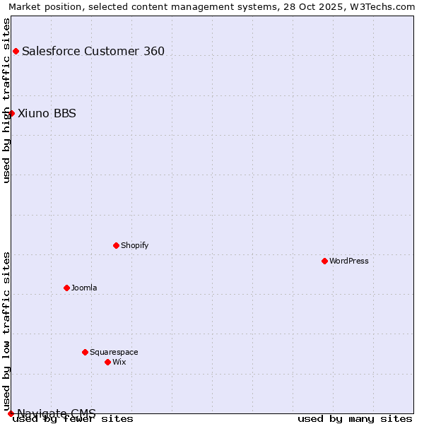 Market position of Salesforce Customer 360 vs. Xiuno BBS vs. Navigate CMS