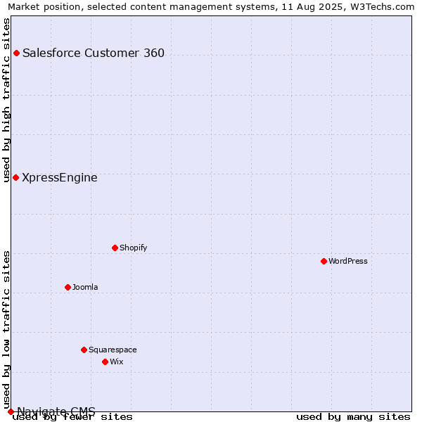 Market position of Salesforce Customer 360 vs. XpressEngine vs. Navigate CMS